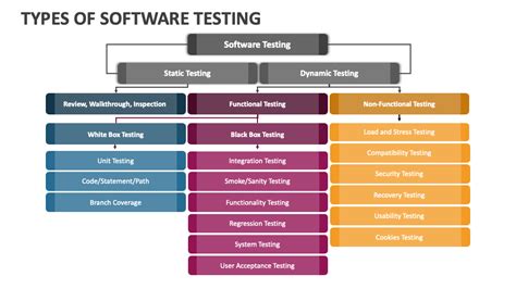 Types of Software Testing PowerPoint Presentation Slides - PPT Template
