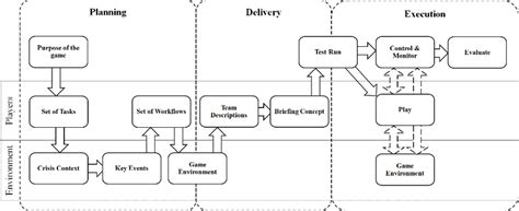 Game Design Workflow (Link et al., 2014) | Download Scientific Diagram