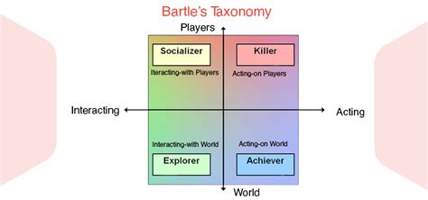 Know Your Target Audience: Mobile Game Player Types