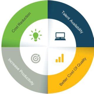 7: Benefits of Distributed Agile | Download Scientific Diagram