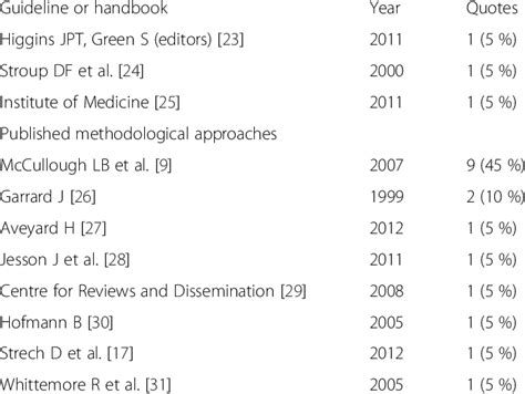 Review methodology (if explicitly stated) of the reviews Review ...