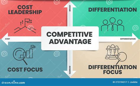Competitive Advantage Infographics Template Banner with Icons Has Cost ...