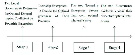 Four-stage game model. | Download Scientific Diagram