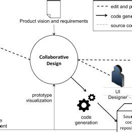 Collaborative development process | Download Scientific Diagram