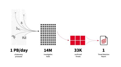 Threat Detection Report: Methodology