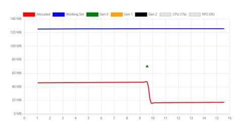 memory chart - Keski
