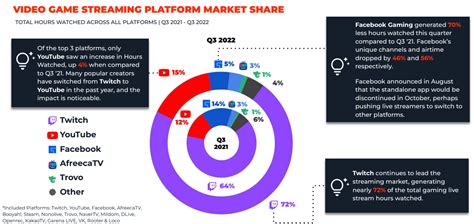 (Verified) Live Streaming Statistics &amp; Facts