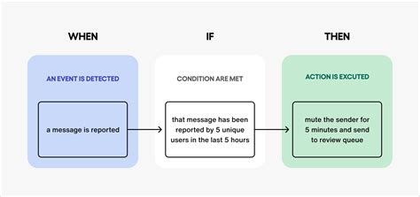Rules | Advanced Moderation | Sendbird Docs