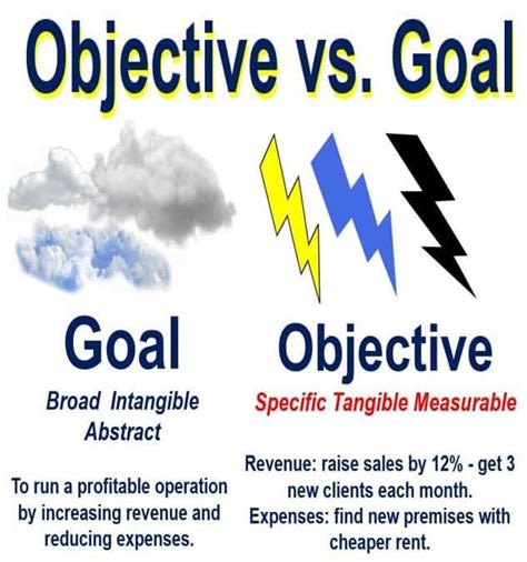 What is an objective? Definition and meaning - Market Business News