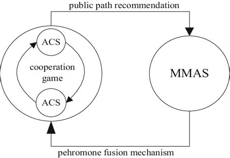Dynamic interactive game model | Download Scientific Diagram