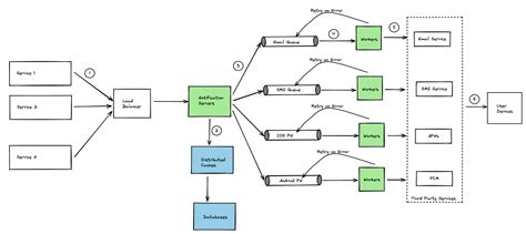 Design A Notification System - BeMyAficionado