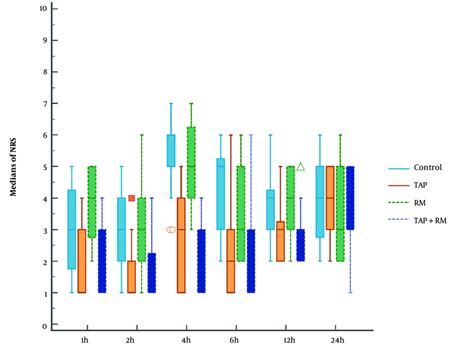 Numerical rating scale of the studied groups | Download Scientific Diagram