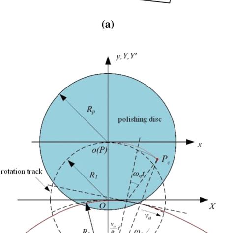 Schematic diagram of double-rotation polishing. a Dual-rotor polishing ...