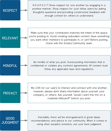 Community Guidelines - Scitara Corporation