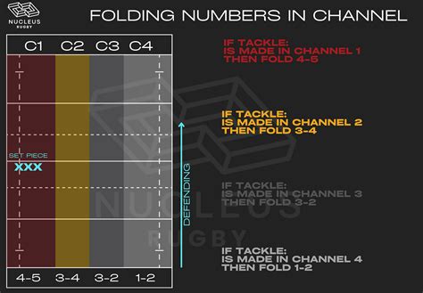 Crafting an Effective Defensive Strategy in Rugby: Zone-Based Policies ...