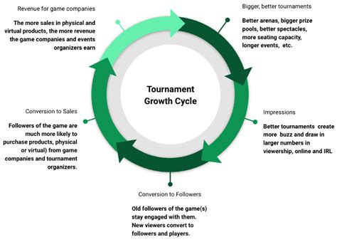 The eSports (League &amp; Publisher) Monetization Playbook - RockWater