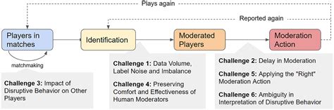 Frontiers | Challenges in moderating disruptive player behavior in ...