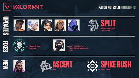 Valorant launch patch adds Agent Reyna, Ascent map, Spike Rush mode