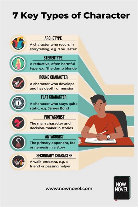 Character Writing: Complete Guide to Creating Your Cast - NN