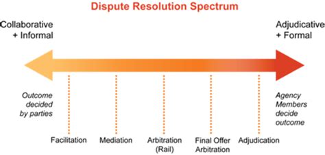 Dispute Resolution Process: Steps And Measures From Raising A Dispute ...