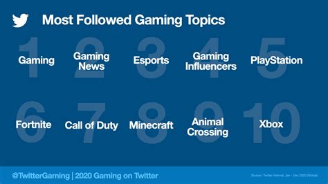 Twitter Saw A Record-Breaking Two Billion Gaming Tweets in 2020 - GameSpot