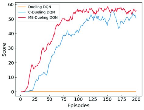 The score change process of each algorithm. | Download Scientific Diagram