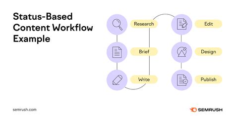 How to Build a Content Workflow to Systematize Content Creation
