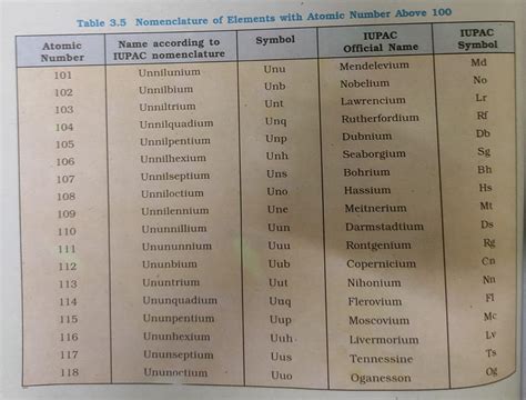 Write about the iupac recommendations about the nomenclature of heavier ...