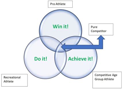 Competitive Mindset