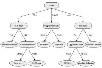 Process of providing a strategy against the opponent team | Download ...