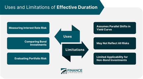 Effective Duration | Definition, Importance, and Limitations