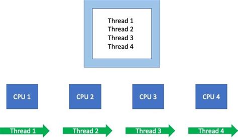 O que é uma CPU? – Explicação da unidade central de processamento – AWS