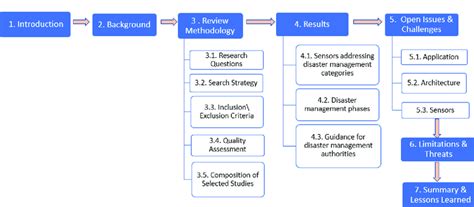 Structure of the review. | Download Scientific Diagram
