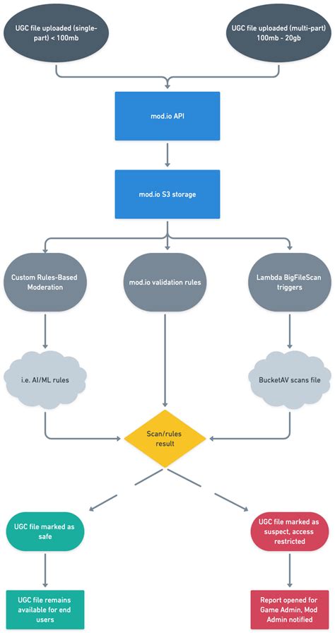 Automated Scanning | mod.io Official Documentation