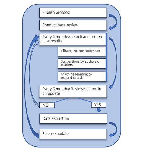 Continuous updating of the living review. | Download Scientific Diagram