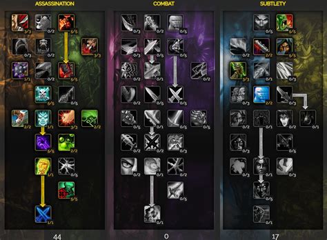 Assassination Rogue Pvp Rotation