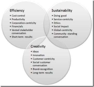Balancing Creativity, Efficiency and Sustainability