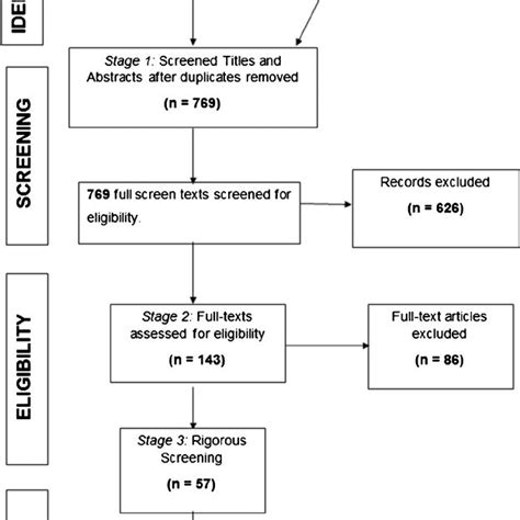 Flowchart of review process | Download Scientific Diagram