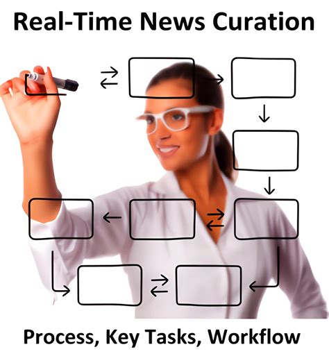 Real-Time News Curation — The Complete Guide Part 4: Process, Key Tasks ...