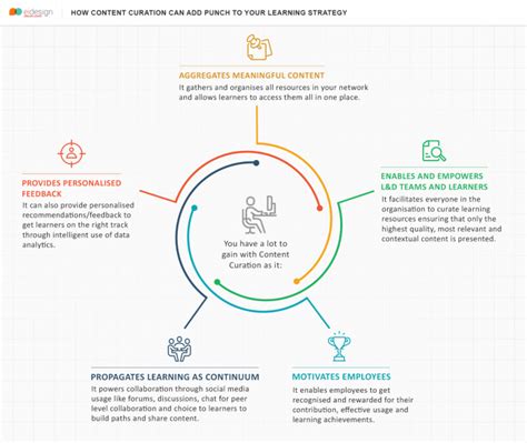 Why You Should Use Content Curation To Support Your Corporate Training ...