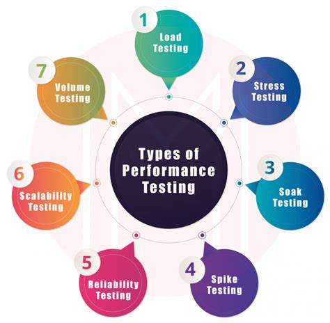 Types of Performance Testing: Explaining Different Types of Performance ...