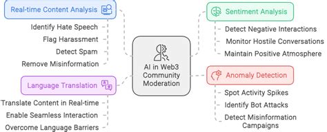 AI-Powered Community Moderation in Web3: A Deep Dive - Web Analytic