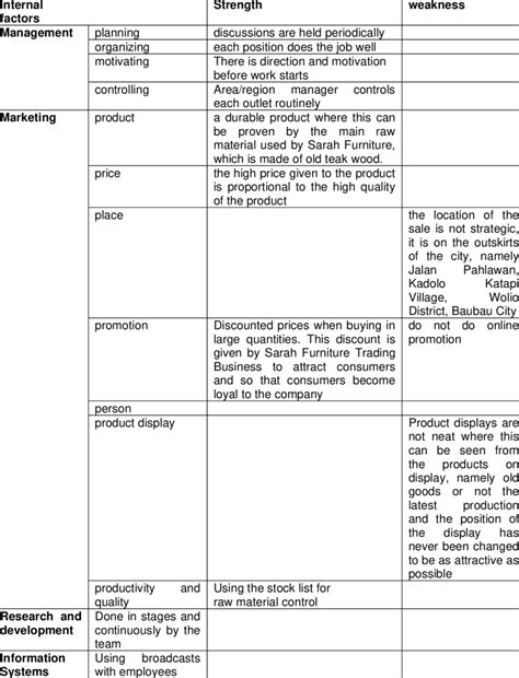 Identification of strengths and weaknesses | Download Scientific Diagram