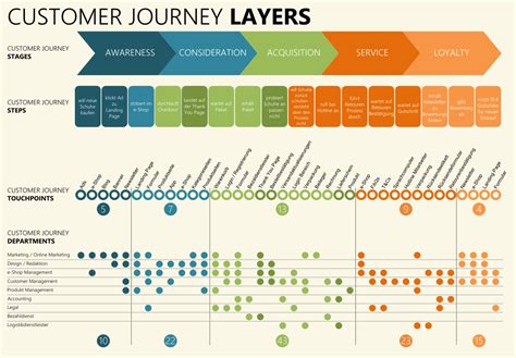 Customer journey mapping, Journey mapping, Experience map