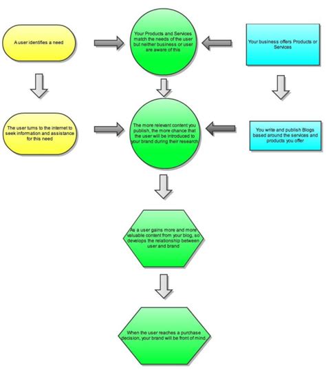 How to Develop a Blog Content Strategy (with flow-chart!)