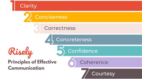 7 Principles of Effective Communication in the Workplace - Risely