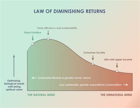 Law of Diminishing Returns | Arius
