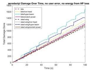 Damage over Time Plots, Defenders : TheSilphRoad