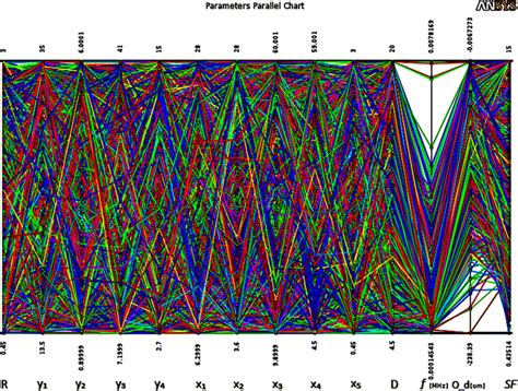 Selected DPs for the optimization parameters | Download Scientific Diagram