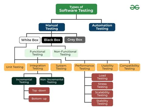 Software Testing Interview Questions and Answers - GeeksforGeeks
